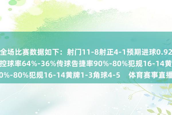 全场比赛数据如下：射门11-8射正4-1预期进球0.92-0.40进球契机1-0控球率64%-36%传球告捷率90%-80%犯规16-14黄牌1-3角球4-5    体育赛事直播